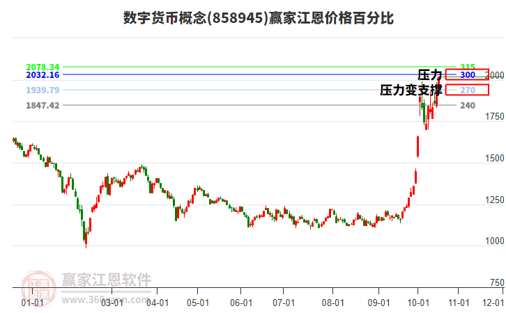 数字货币概念江恩价格百分比工具