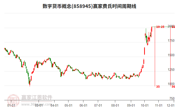 数字货币概念费氏时间周期线工具