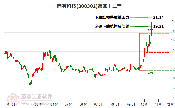 300302同有科技赢家十二宫工具