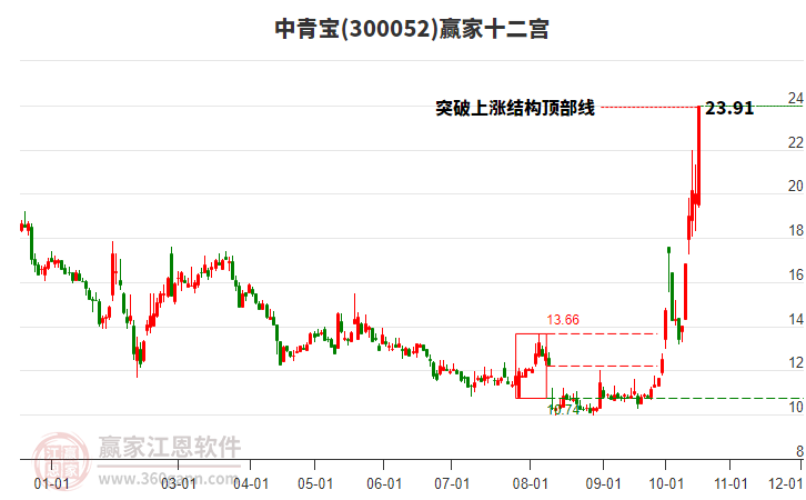 300052中青宝赢家十二宫工具