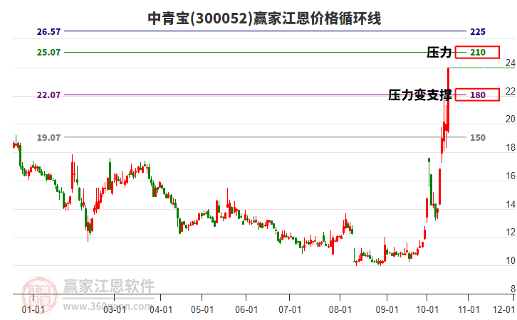 300052中青宝江恩价格循环线工具