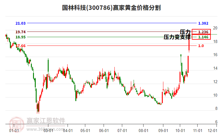 300786国林科技黄金价格分割工具