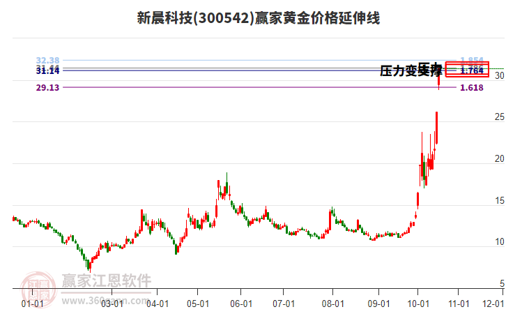 300542新晨科技黄金价格延伸线工具