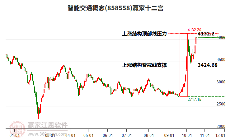 858558智能交通赢家十二宫工具