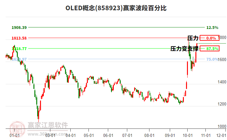 OLED概念赢家波段百分比工具