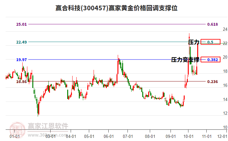 300457赢合科技黄金价格回调支撑位工具