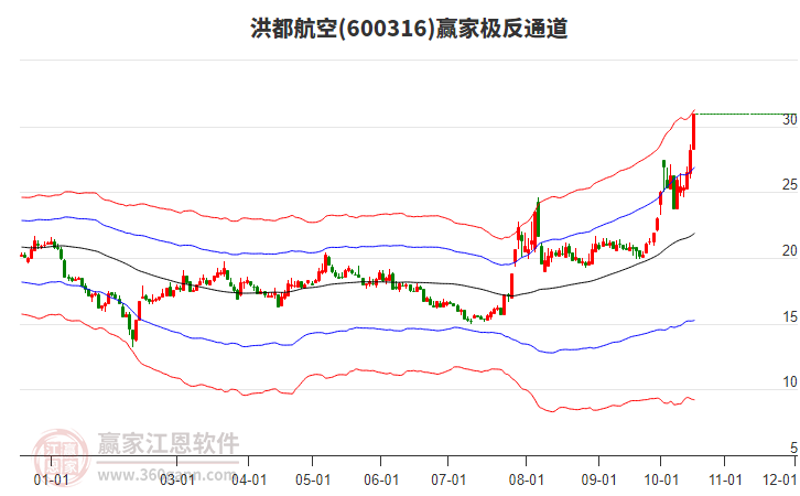600316洪都航空赢家极反通道工具