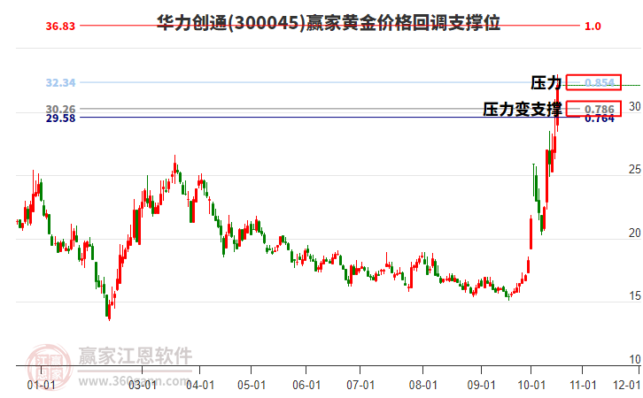 300045华力创通黄金价格回调支撑位工具