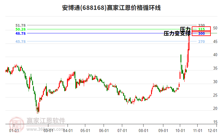 688168安博通江恩价格循环线工具