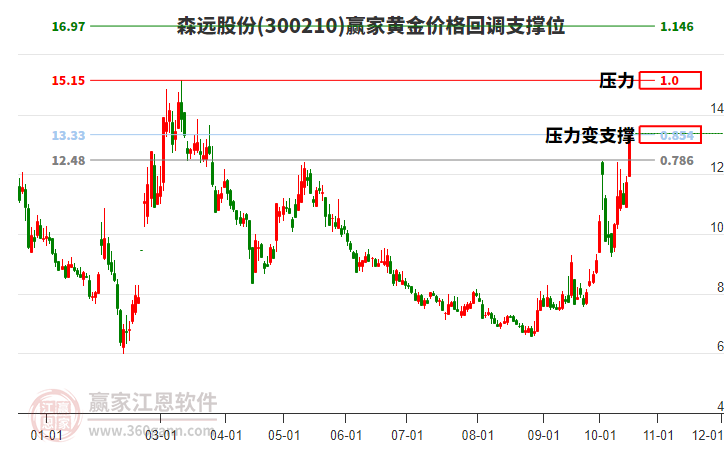 300210森远股份黄金价格回调支撑位工具