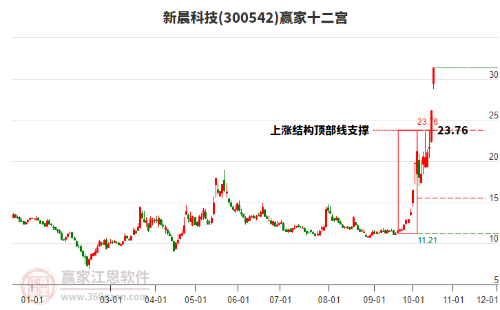 300542新晨科技赢家十二宫工具