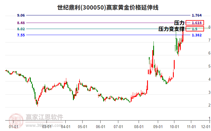 300050世纪鼎利黄金价格延伸线工具