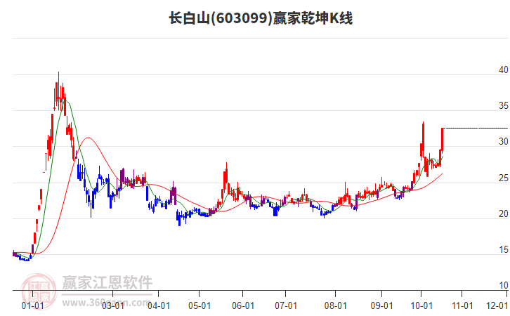 603099长白山赢家乾坤K线工具