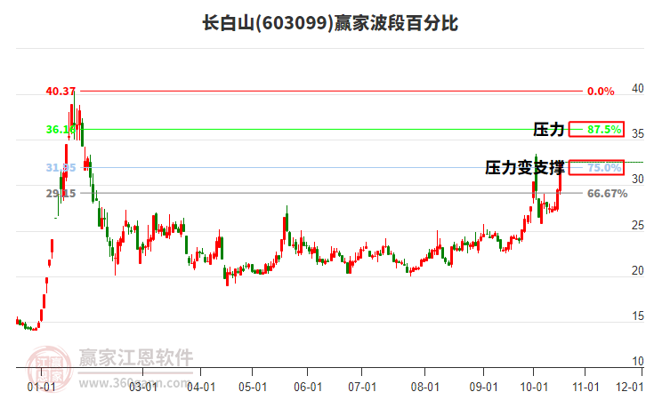 603099长白山赢家波段百分比工具