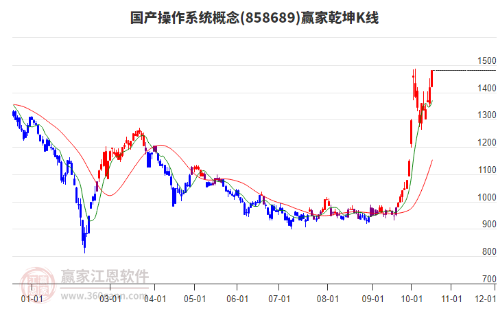 858689国产操作系统赢家乾坤K线工具