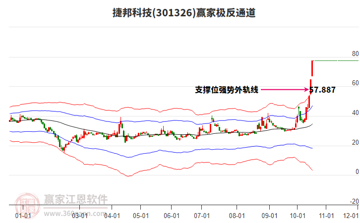 301326捷邦科技赢家极反通道工具