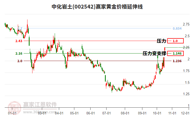 002542中化巖土黃金價格延伸線工具