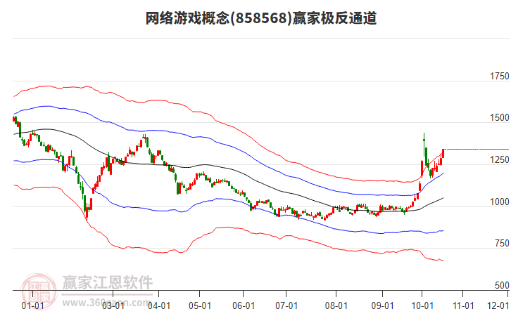 858568网络游戏赢家极反通道工具