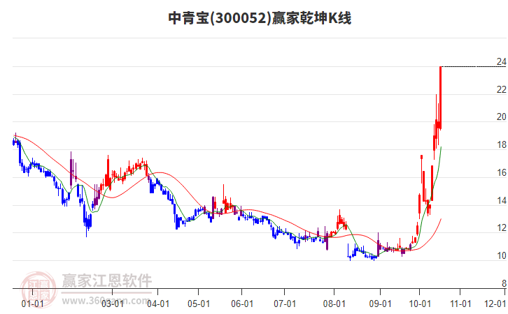 300052中青宝赢家乾坤K线工具