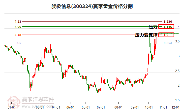 300324旋极信息黄金价格分割工具