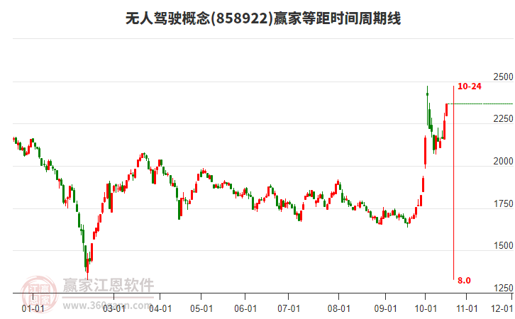 无人驾驶概念等距时间周期线工具