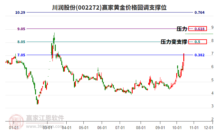 002272川润股份黄金价格回调支撑位工具