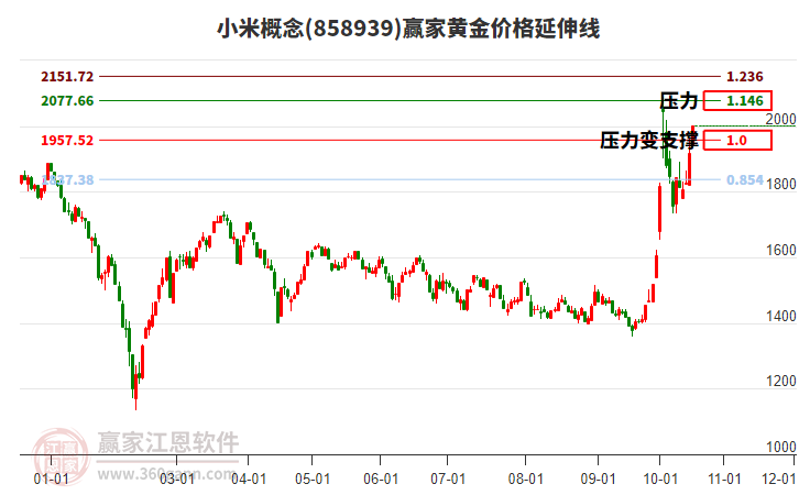 小米概念黄金价格延伸线工具