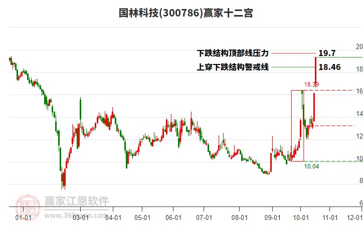 300786国林科技赢家十二宫工具