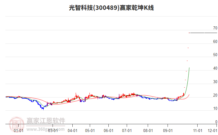 300489光智科技赢家乾坤K线工具