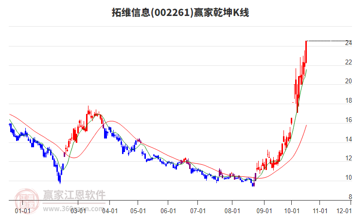 002261拓维信息赢家乾坤K线工具