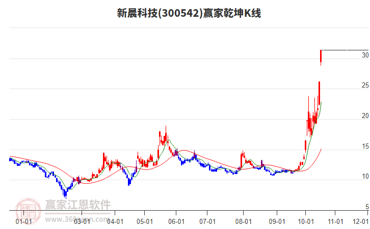 300542新晨科技赢家乾坤K线工具