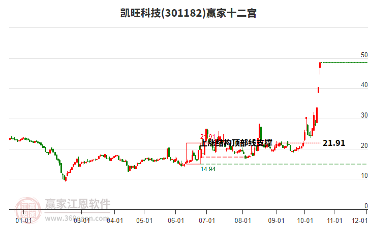 301182凯旺科技赢家十二宫工具