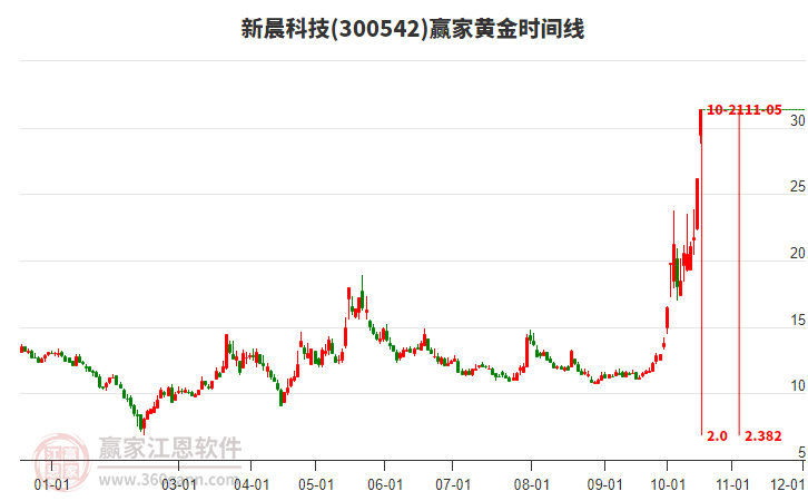 新晨科技黄金时间周期线工具