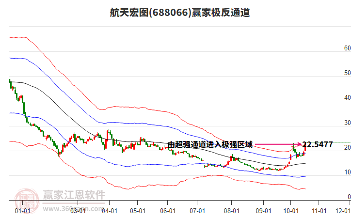 688066航天宏图赢家极反通道工具