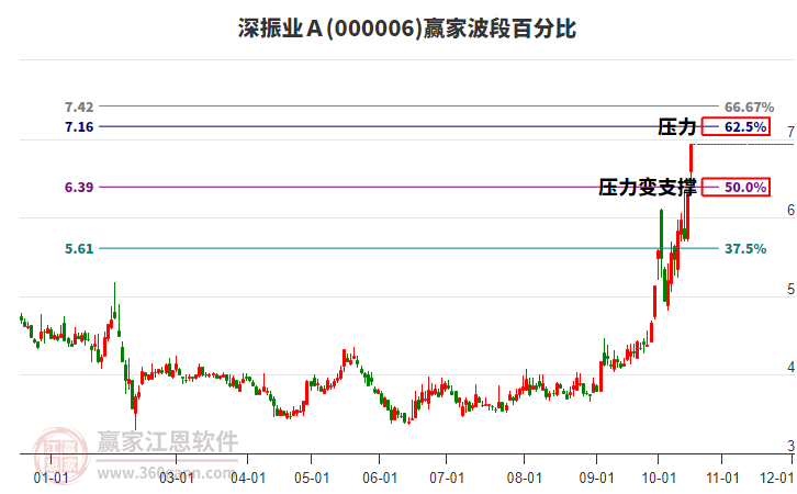 000006深振业Ａ赢家波段百分比工具