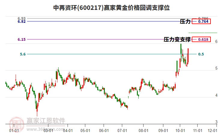 600217中再资环黄金价格回调支撑位工具