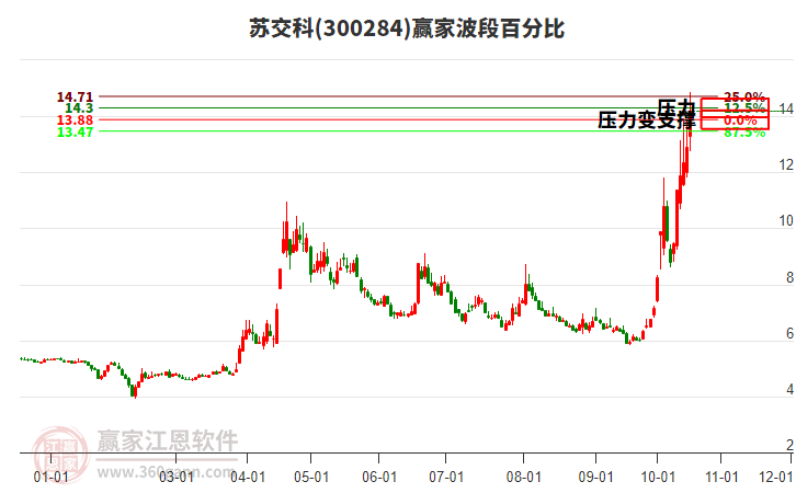 300284苏交科赢家波段百分比工具