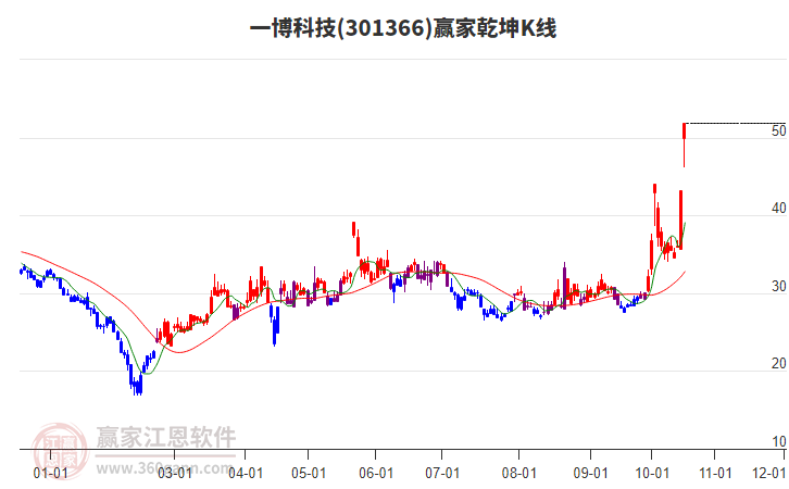 301366一博科技赢家乾坤K线工具