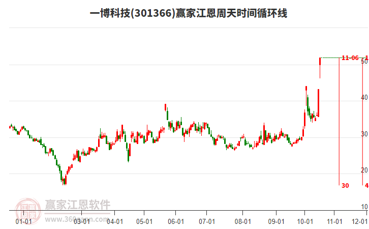 一博科技江恩周天时间循环线工具