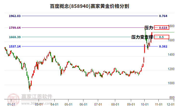 百度概念黄金价格分割工具