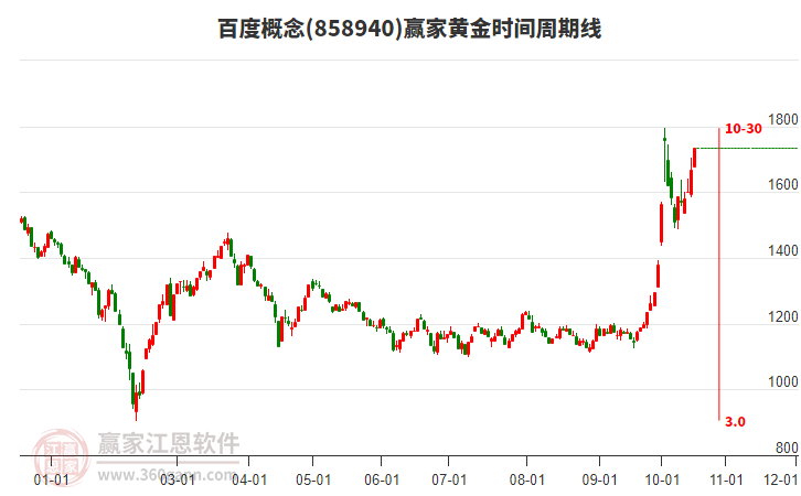 百度概念黄金时间周期线工具