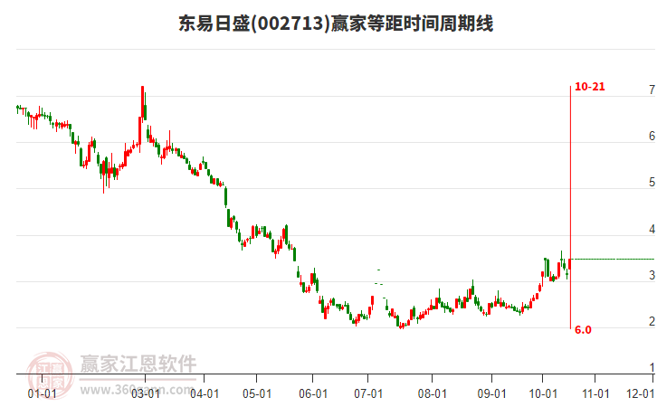 002713东易日盛等距时间周期线工具