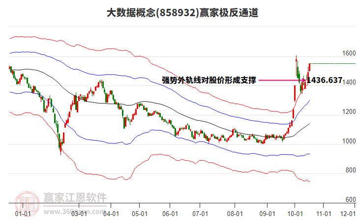 858932大数据赢家极反通道工具