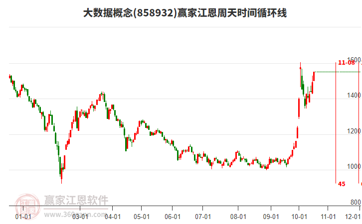 大数据概念江恩周天时间循环线工具