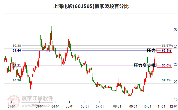 601595上海电影赢家波段百分比工具