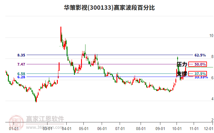 300133华策影视赢家波段百分比工具