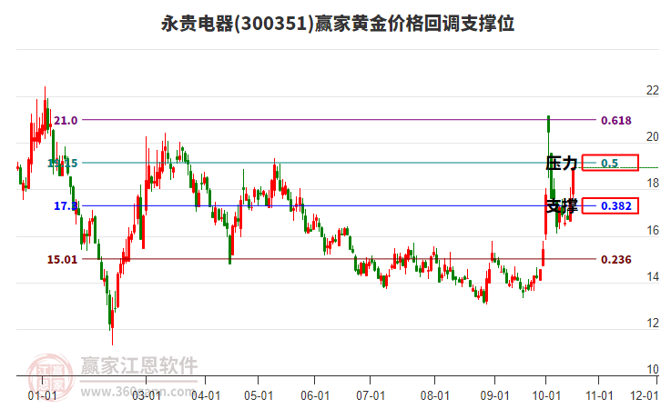 300351永贵电器黄金价格回调支撑位工具