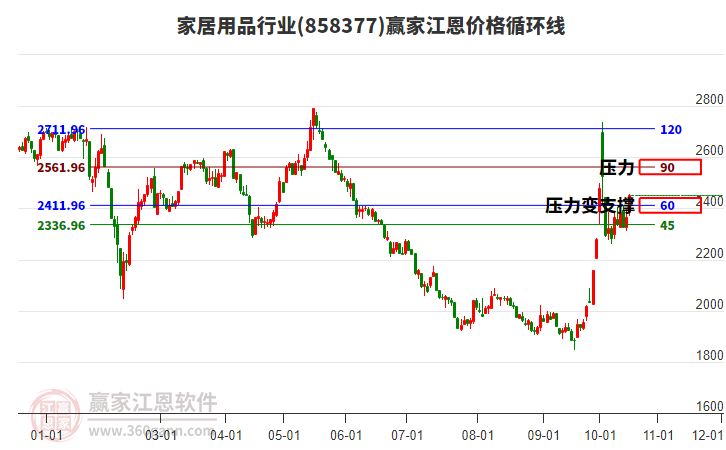 家居用品行业江恩价格循环线工具