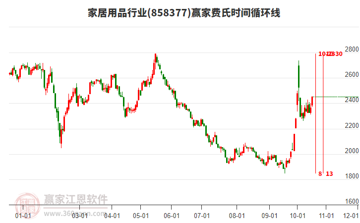 家居用品行业费氏时间循环线工具