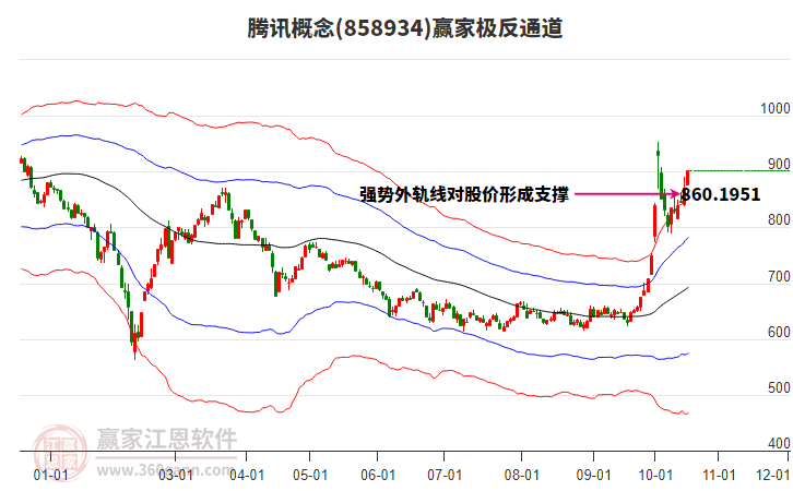 858934腾讯赢家极反通道工具